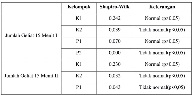 Tabel 2. Uji normalitas Saphiro-Wilk 