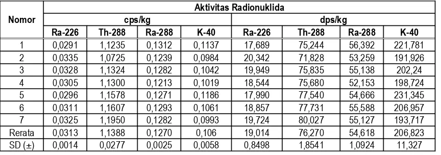 Tabel 1. Hasil hitung cps/kg dan dps/kg (Bq/kg) untuk cuplikan sedimen Lemahabang semenanjung Muria (hasil rerata) dan standar deviasi (SD)
