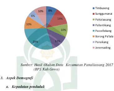 Grafik 4.2. Luas Kecamatan Pattallassang Berdasarkan Kelurahan Tahun 