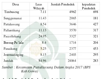 Tabel 4.5. Jumlah penduduk Kecamatan Pattallassang Tahun 2017 