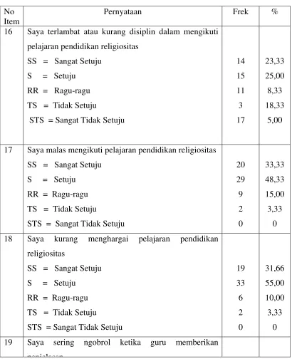 Tabel 7: Hambatan pelaksanaan pendidikan religiositas, N = 60 