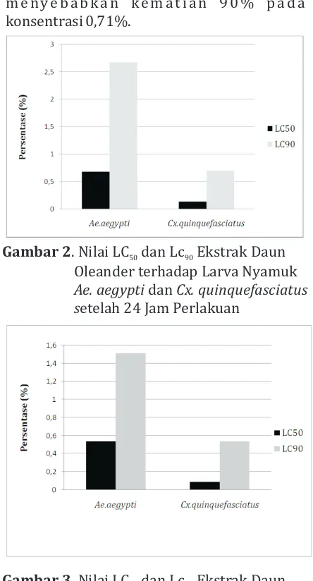 Gambar 3. Nilai LC  dan Lc  Ekstrak Daun    5090N. Oleander terhadap Larva Nyamuk Ae. aegypti dan Cx