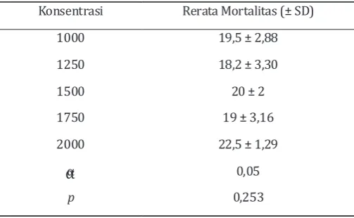 Tabel 4. Perbedaan rerata mortalitas larva larva Ae. aegypti di   Laboratorium Sumber Daya Hayati Tahun 2014