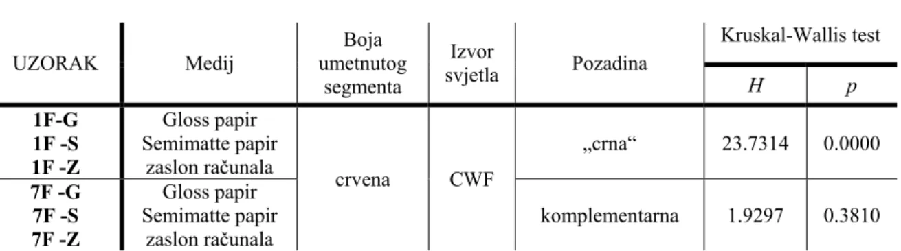 Tabela 3.26. Rezultati Kruskal-Wallis testa koji se odnose na intenzitet efekta ovisno o mediju  za crvenu boju umetnutog segmenta, izvor svjetla CWF te „crnu“ odnosno komplementarnu 