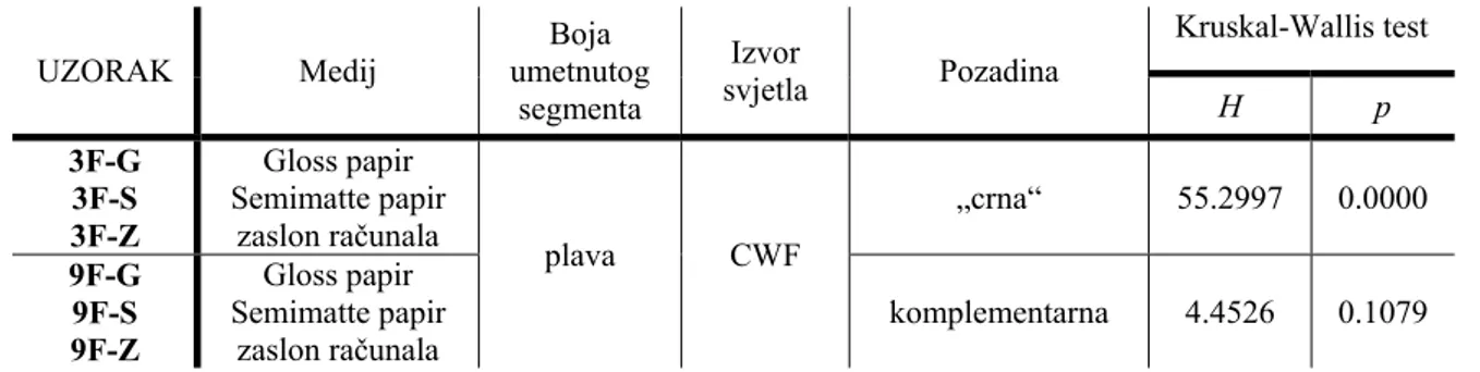 Tabela 3.28. Rezultati Kruskal-Wallis testa koji se odnose na intenzitet efekta ovisno o mediju  za plavu boju umetnutog segmenta, izvor svjetla CWF te „crnu“ odnosno komplementarnu 