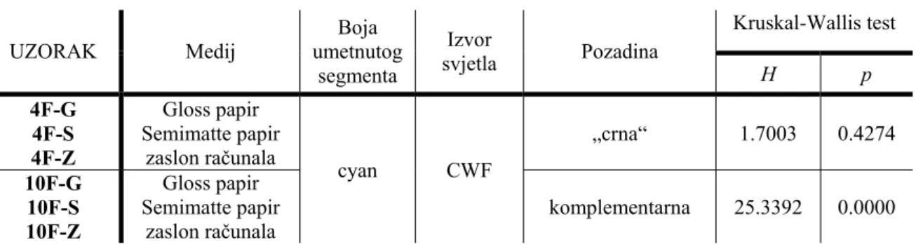 Tabela 3.29. Rezultati Kruskal-Wallis testa koji se odnose na intenzitet efekta ovisno o mediju  za cyan boju umetnutog segmenta, izvor svjetla CWF te „crnu“ odnosno komplementarnu 