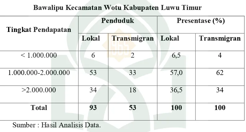 Tabel 5. Pendapatan Masyarakat Lokal dan Transmigran di Desa 