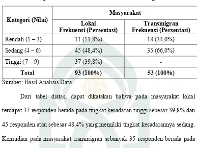 Tabel 8. Tingkat Partisipasi Masyarakat dalam Pembangunan Desa Bawalipu dalam Bentuk Evaluasi dan Monitoring 