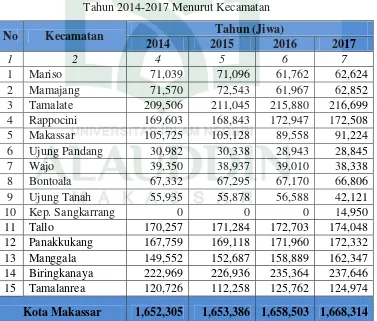 Tabel 6. Perkembangan Jumlah Penduduk di Kota Makassar dari   