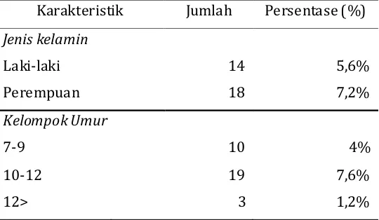 Tabel 2. Penderita Trichuriasis Berdasarkan Jenis Kelamin dan Kelompok Umur pada Siswa SDN Harapan Maju Kec