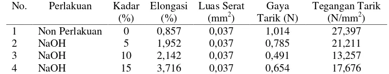 Tabel 4.Perbandingan kekuatan tarik pada tanaman eceng gondok dengan atau tanpa perlakuan NaOH