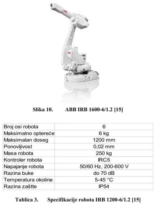 Tablica 3.  Specifikacije robota IRB 1200-6/1.2 [15] 