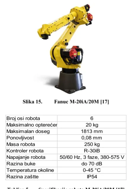 Tablica 5.  Specifikacije robota M-20iA/20M [17] 