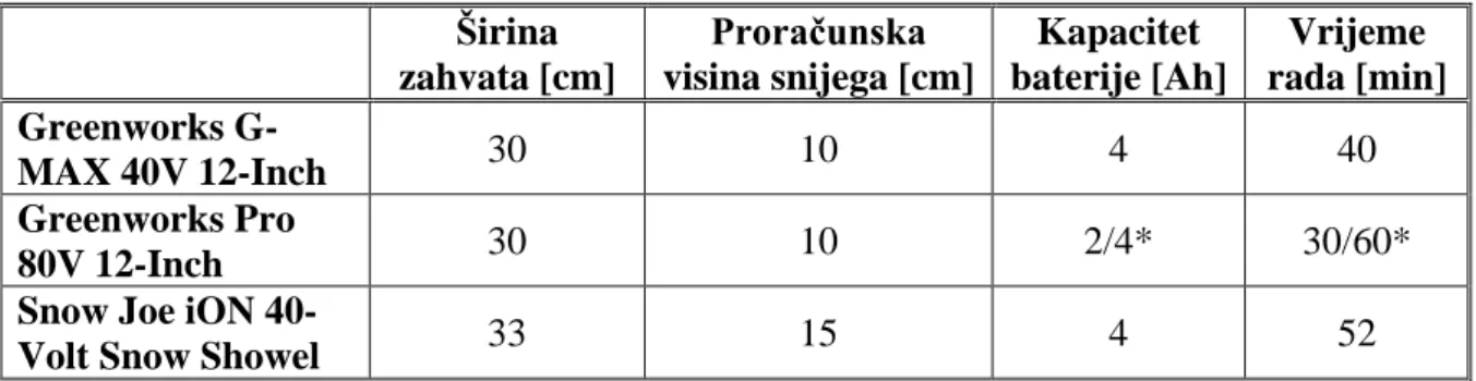 Tablica 1. Usporedba električnih lopata 