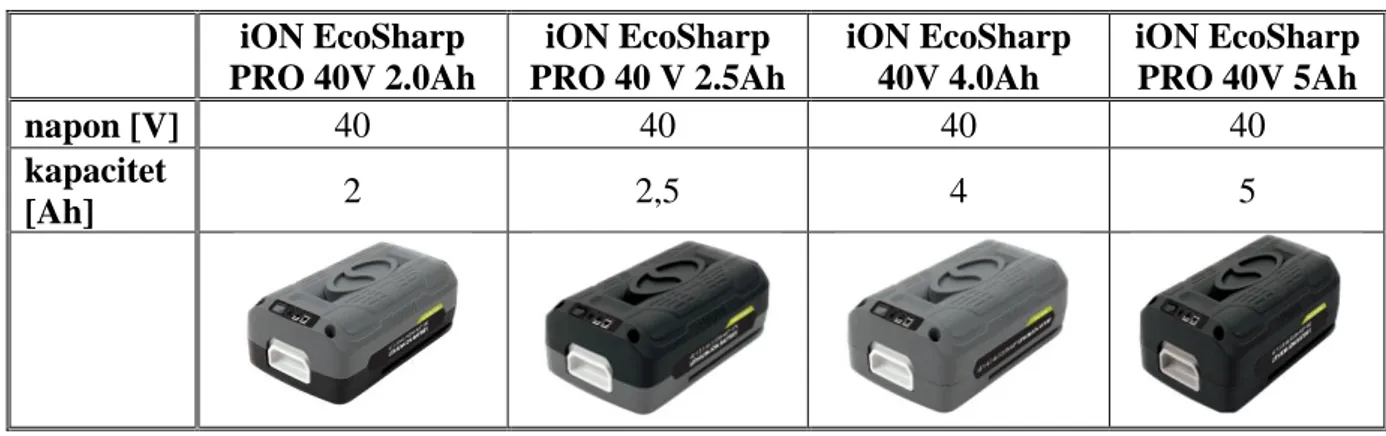 Tablica 6. Snow Joe baterije  iON EcoSharp  PRO 40V 2.0Ah  iON EcoSharp  PRO 40 V 2.5Ah  iON EcoSharp 40V 4.0Ah  iON EcoSharp PRO 40V 5Ah  napon [V]  40  40  40  40  kapacitet  [Ah]  2  2,5  4  5 