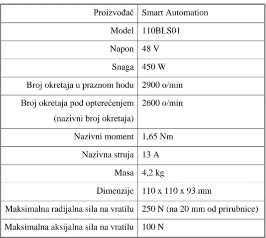 Tablica 13. Specifikacije motora  Proizvođač  Smart Automation 