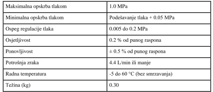 Tablica 19. Specifikacije preciznog regulatora tlaka IR2000 – F02 