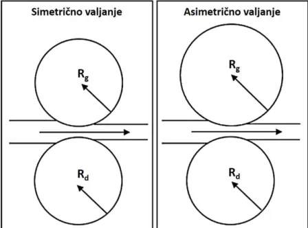 Tablica 1 - Uvjeti asimetričnog i simetričnog procesa valjanja [12] 