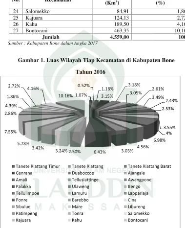 Gambar 1. Luas Wilayah Tiap Kecamatan di Kabupaten Bone