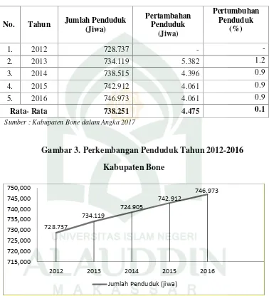 Gambar 3. Perkembangan Penduduk Tahun 2012-2016