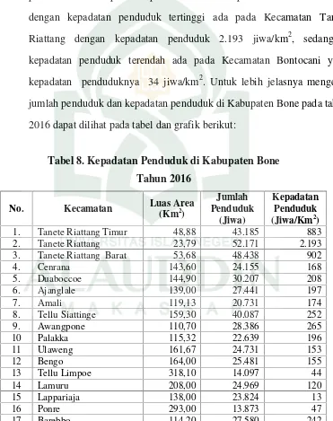 Tabel 8. Kepadatan Penduduk di Kabupaten Bone