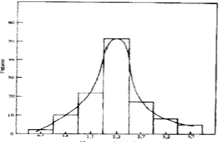 Gambar 11. Contoh grafik distribusi frekuensi ukuran droplet (Martin, A.,  et al., 1993) 