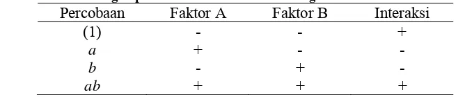 Tabel I. Rancangan percobaan desain faktorial dengan dua faktor dan dua level 