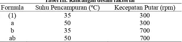 Tabel III. Rancangan desain faktorial 