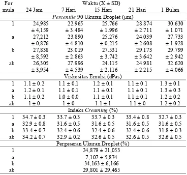Tabel IV. Respon sifat fisis dan stabilitas emulsi A/M ekstrak etanol buah pare Waktu (X ± SD) 