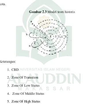 Gambar 2.3 Model teori historis 
