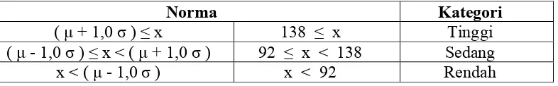 Tabel 7 Norma Kategorisasi 