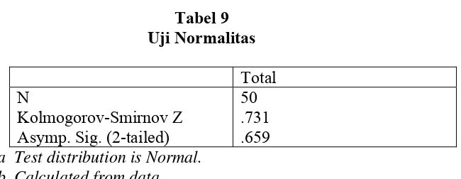 Tabel 9 Uji Normalitas 