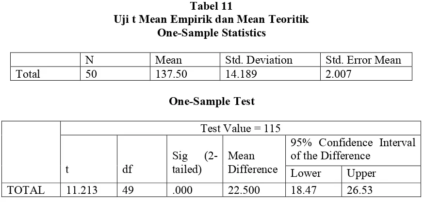 Tabel 11 Uji t Mean Empirik dan Mean Teoritik 