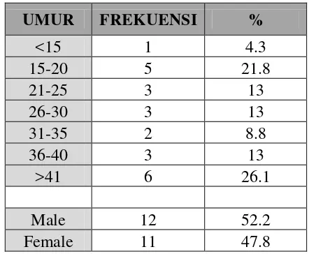 Tabel 4.1.2 Pengelompokan sampel berdasarkan umur dan jenis  