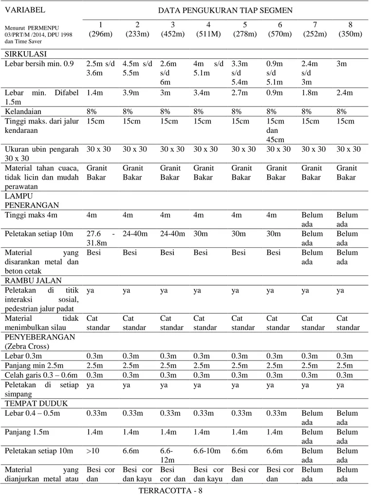 Tabel 3. Kajian Ukuran, Peletakan dan Material 
