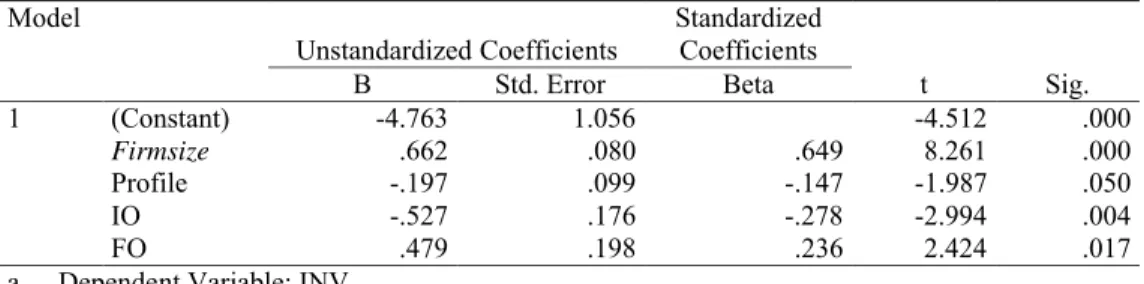Tabel 14 Uji Signifikansi Parameter Individual (Uji Statistik t) Model 1 Model Unstandardized Coefficients Standardized Coefficients t Sig.BStd