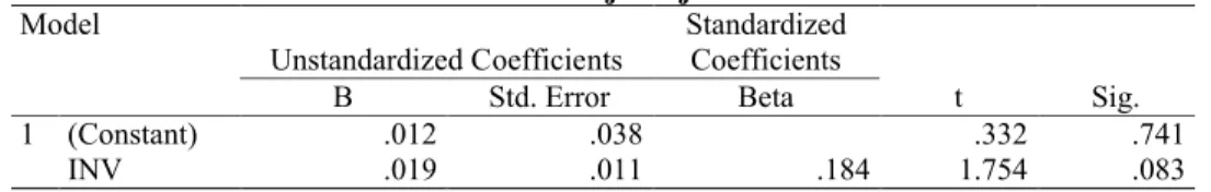 Tabel 9 Hasil Uji Glejser Model 2 Model Unstandardized Coefficients Standardized Coefficients t Sig.BStd