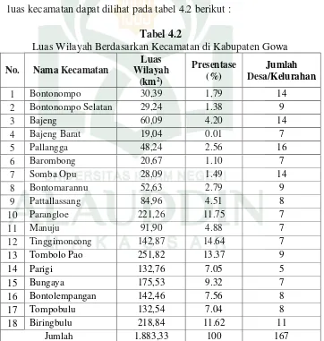 Tabel 4.2 Luas Wilayah Berdasarkan Kecamatan di Kabupaten Gowa 