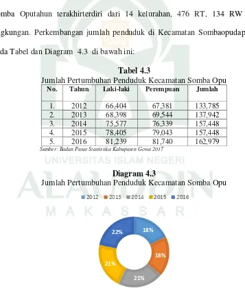 Tabel 4.3 Jumlah Pertumbuhan Penduduk Kecamatan Somba Opu 