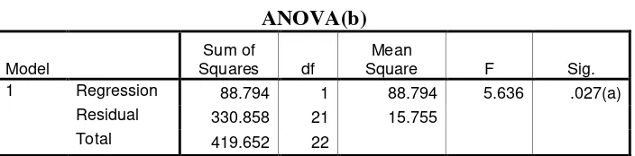 Tabel V.9ANOVA(b)