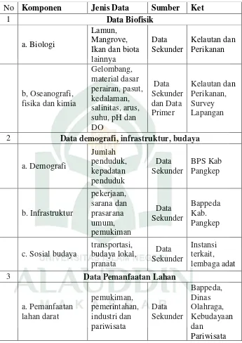 Tabel 1 Komponen, Jenis dan Sumber Data 