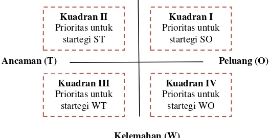 Gambar 3. Diagram Penentuan Startegi Prioritas Analisis SWOT (Awaluddin, 2010) 