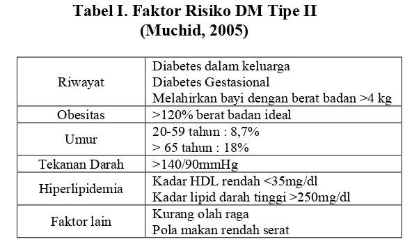Tabel I. Faktor Risiko DM Tipe II 