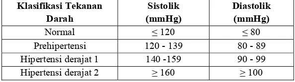 Tabel III. Klasifikasi Tekanan Darah Dewasa (≥ 18 tahun) Menurut JNC VII (Sassen and Carter, 2005) 