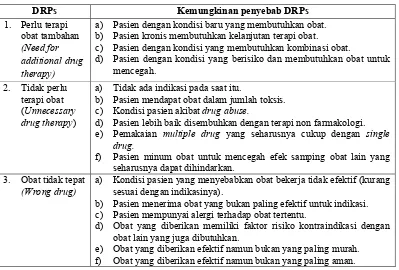 Tabel IV. Penyebab Drug Related Problems (DRPs) 