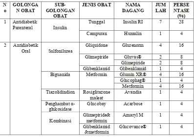Tabel VIII. Persentase Golongan dan Jenis Obat yang Hipertensi di Rumah Sakit Panti Rapih Yogyakarta Periode Mei 2008-Mei Mempengaruhi Sistem Hormon yang digunakan Pasien DM Komplikasi 2009  