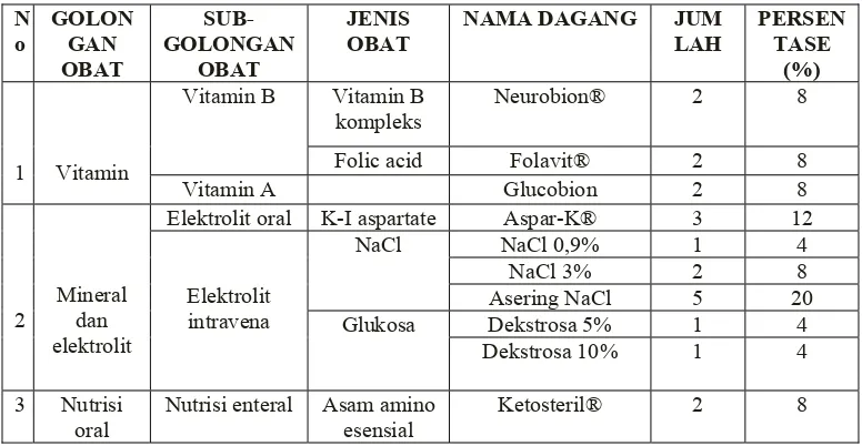Tabel IX. Persentase Golongan dan Jenis Obat Gizi dan Darah 