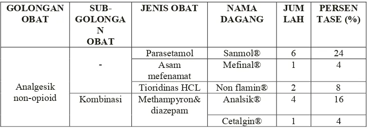 Tabel X. Persentase Golongan dan Jenis Obat Analgesik yang 