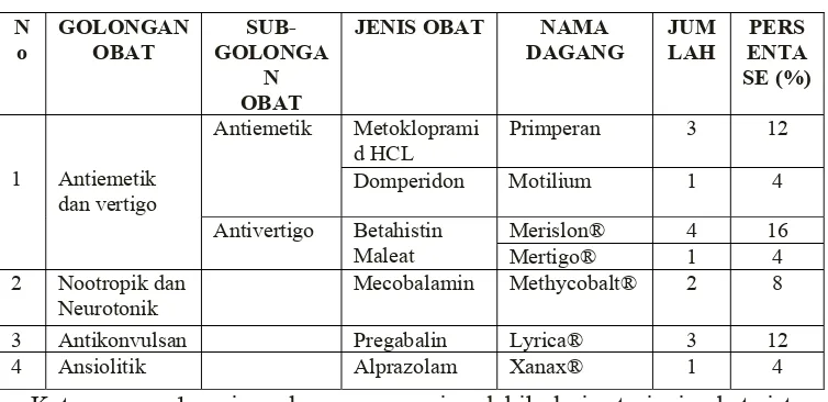 Tabel XI. Persentase Golongan dan Jenis Obat yang Mempengaruhi 