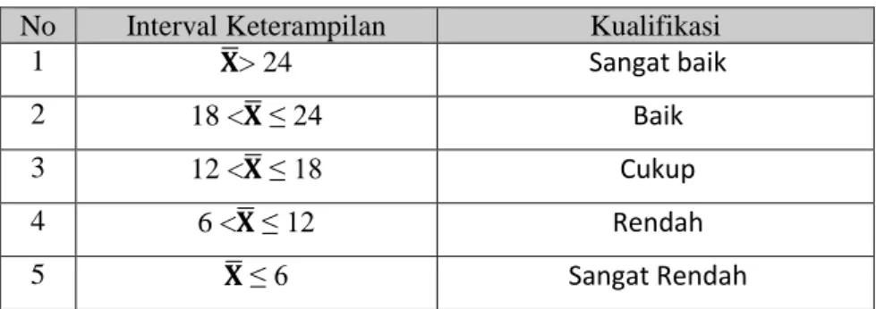 Tabel 1 Klasifikasi interval keterampilan siswa 